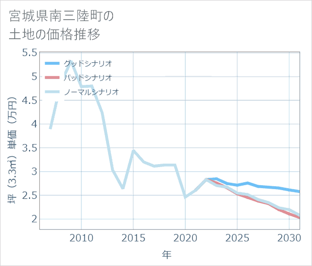 宮城県南三陸町の土地価格推移