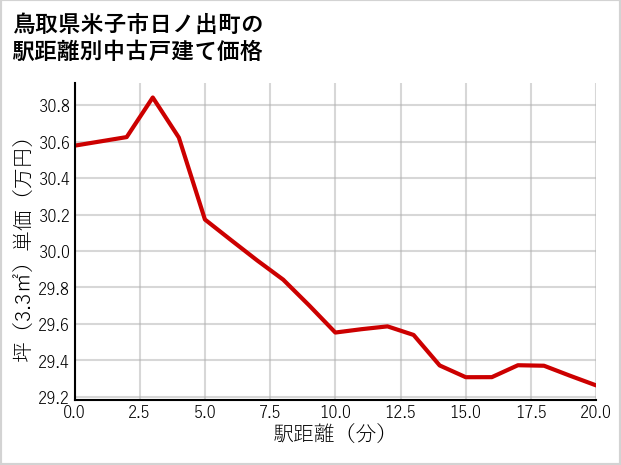 鳥取県米子市日ノ出町の徒歩距離別の中古戸建て坪単価