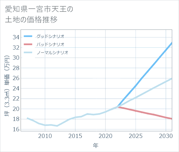 愛知県一宮市天王の土地価格推移