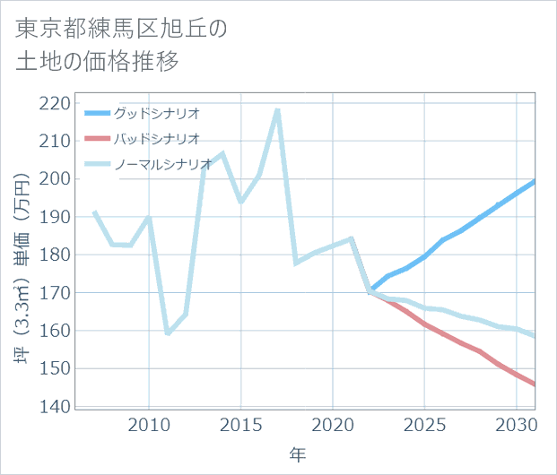 東京都練馬区旭丘の土地価格推移