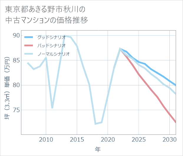 東京都あきる野市秋川の中古マンション価格推移