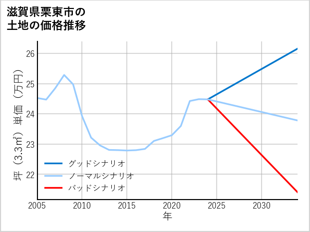 滋賀県栗東市の土地価格推移