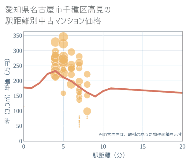 愛知県名古屋市千種区高見の徒歩距離別の中古マンション坪単価