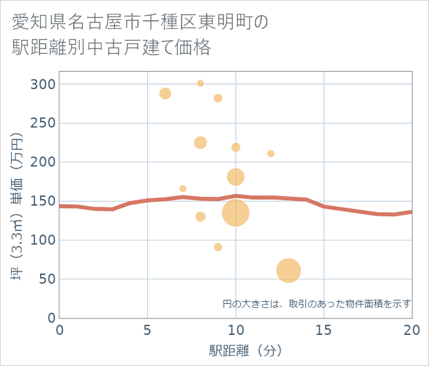 愛知県名古屋市千種区東明町の徒歩距離別の中古戸建て坪単価