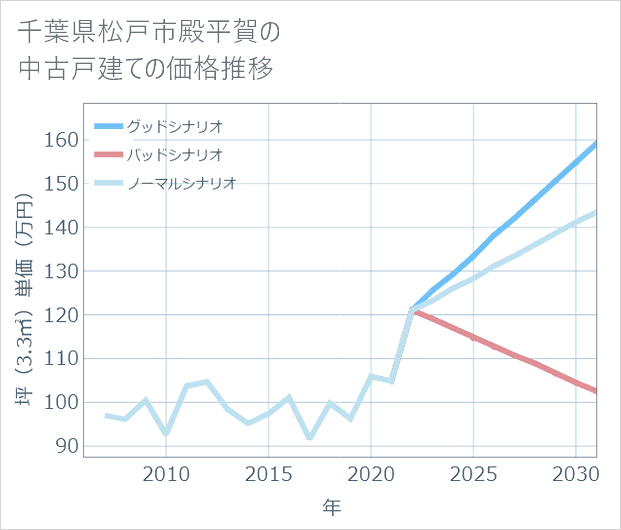 千葉県松戸市殿平賀の中古戸建て価格推移