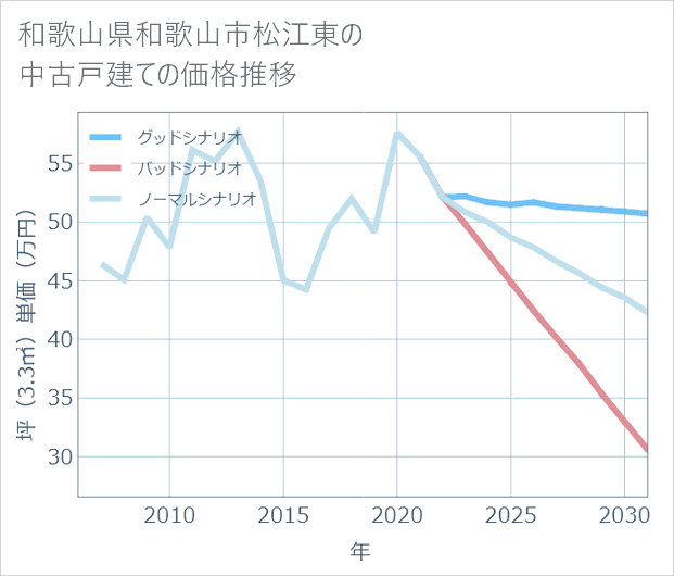 和歌山県和歌山市松江東の中古戸建て価格推移