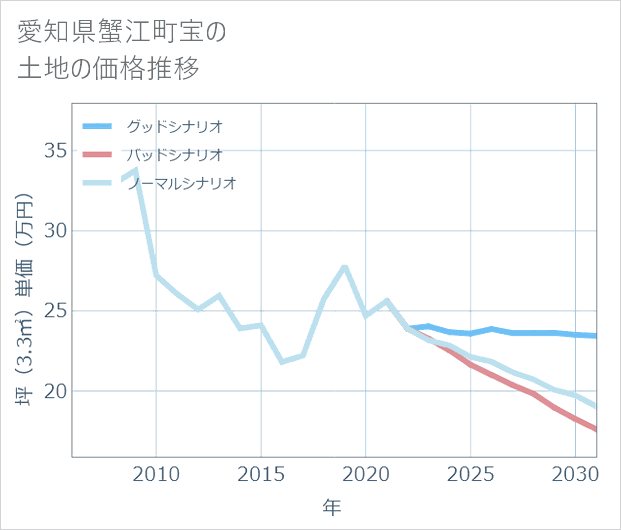 愛知県蟹江町宝の土地価格推移