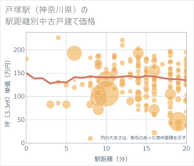 戸塚駅(神奈川県)の徒歩距離別の中古戸建て坪単価