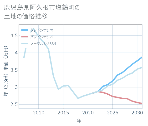 鹿児島県阿久根市塩鶴町の土地価格推移