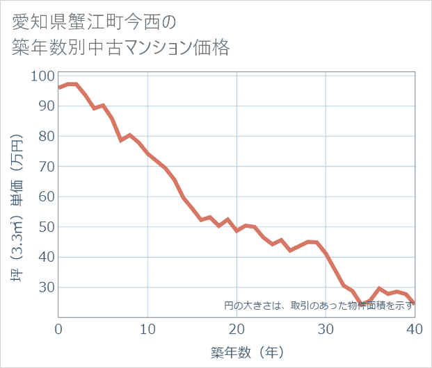 愛知県蟹江町今西の築年数別の中古マンション坪単価