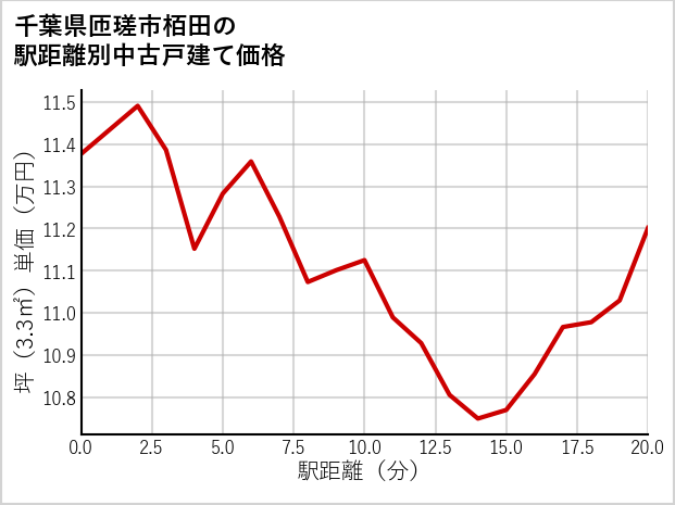 千葉県匝瑳市栢田の徒歩距離別の中古戸建て坪単価