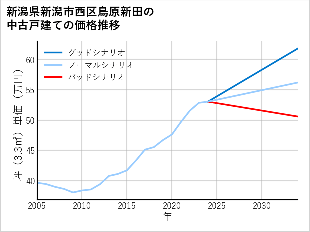 新潟県新潟市西区鳥原新田の中古戸建て価格推移