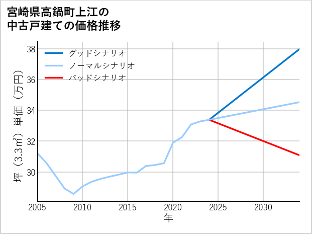 宮崎県高鍋町上江の中古戸建て価格推移