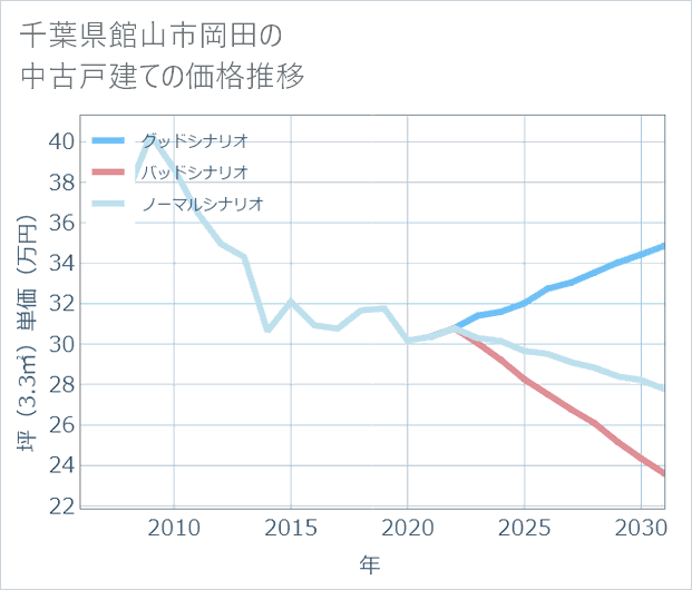 千葉県館山市岡田の中古戸建て価格推移