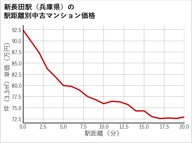 新長田駅（兵庫県）の徒歩距離別の中古マンション坪単価