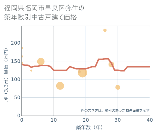 福岡県福岡市早良区弥生の築年数別の中古戸建て坪単価