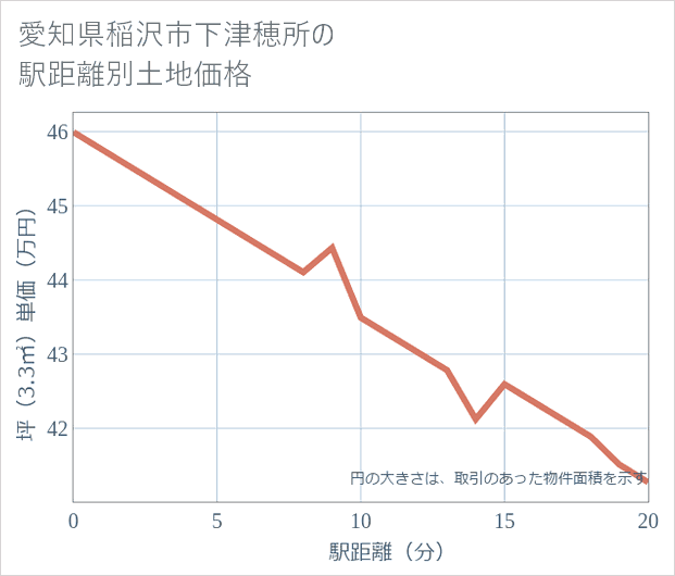 愛知県稲沢市下津穂所の徒歩距離別の土地坪単価