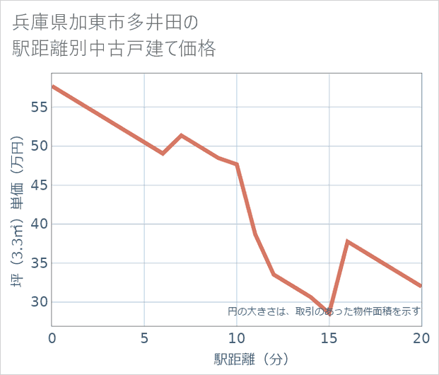 兵庫県加東市多井田の徒歩距離別の中古戸建て坪単価
