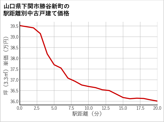 山口県下関市勝谷新町の徒歩距離別の中古戸建て坪単価