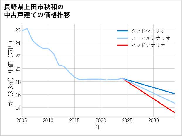 長野県上田市秋和の中古戸建て価格推移