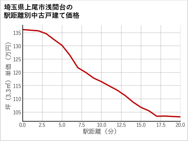 埼玉県上尾市浅間台の徒歩距離別の中古戸建て坪単価