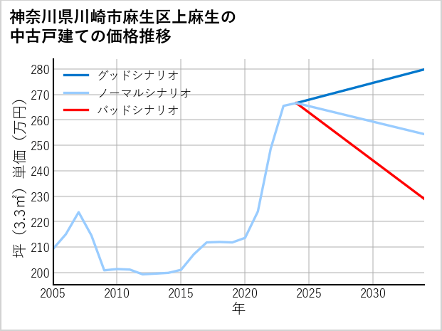 神奈川県川崎市麻生区上麻生の中古戸建て価格推移