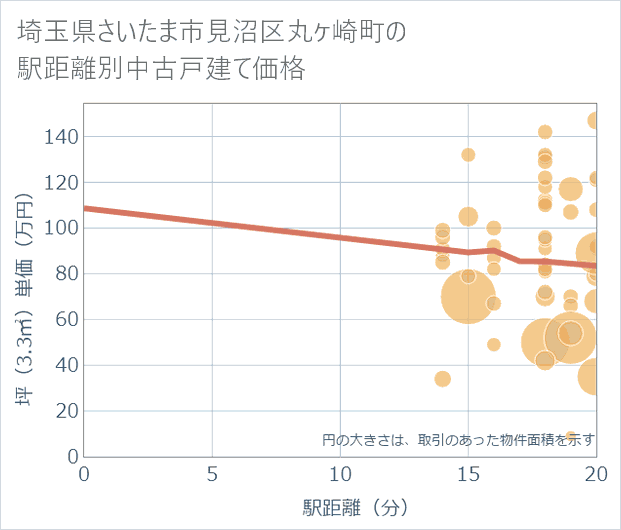 埼玉県さいたま市見沼区丸ケ崎町の徒歩距離別の中古戸建て坪単価