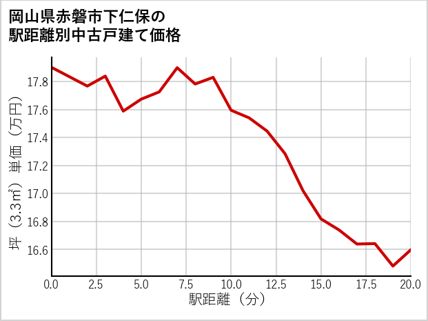 岡山県赤磐市下仁保の徒歩距離別の中古戸建て坪単価