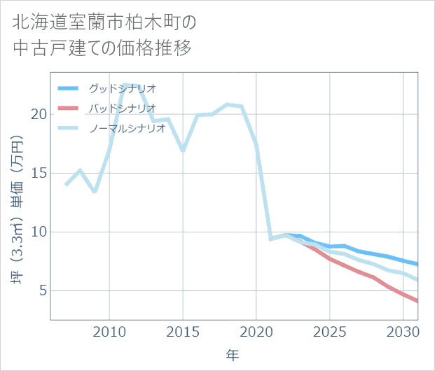 北海道室蘭市柏木町の中古戸建て価格推移