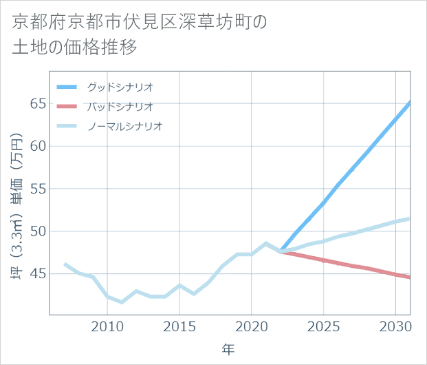 京都府京都市伏見区深草坊町の土地価格推移