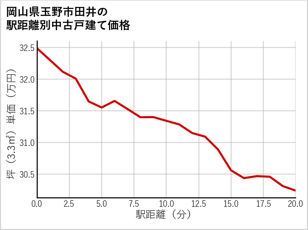 岡山県玉野市田井の徒歩距離別の中古戸建て坪単価