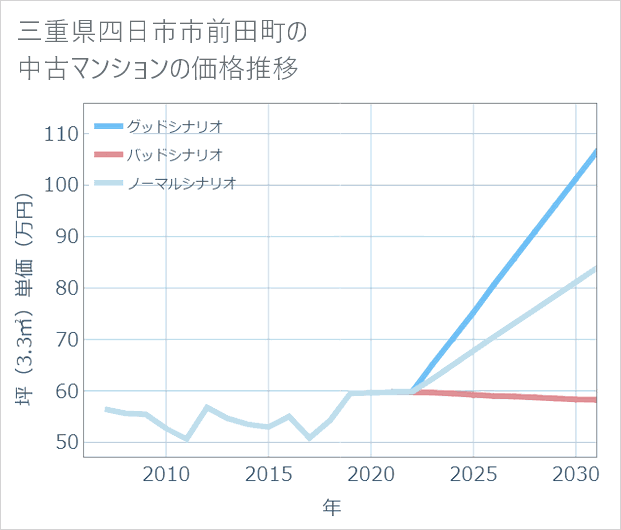 三重県四日市市前田町の中古マンション価格推移