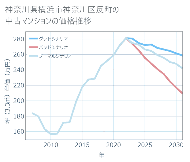 神奈川県横浜市神奈川区反町の中古マンション価格推移