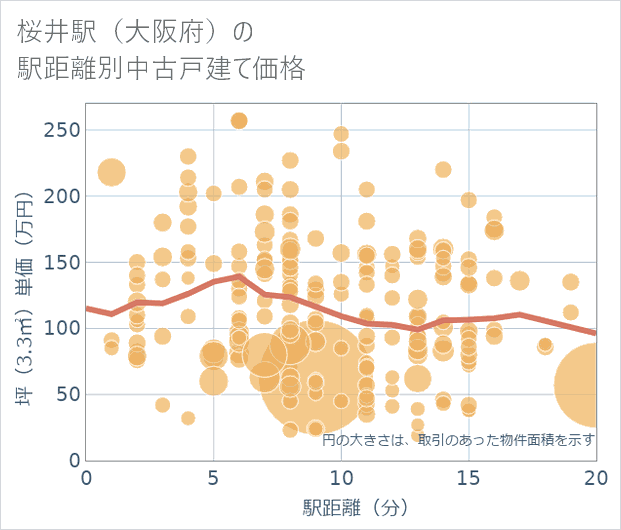 桜井駅(大阪府)の徒歩距離別の中古戸建て坪単価