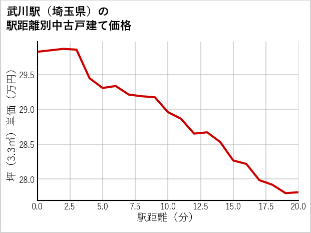武川駅（埼玉県）の徒歩距離別の中古戸建て坪単価