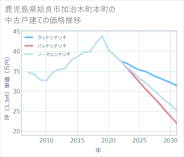 鹿児島県姶良市加治木町本町の中古戸建て価格推移