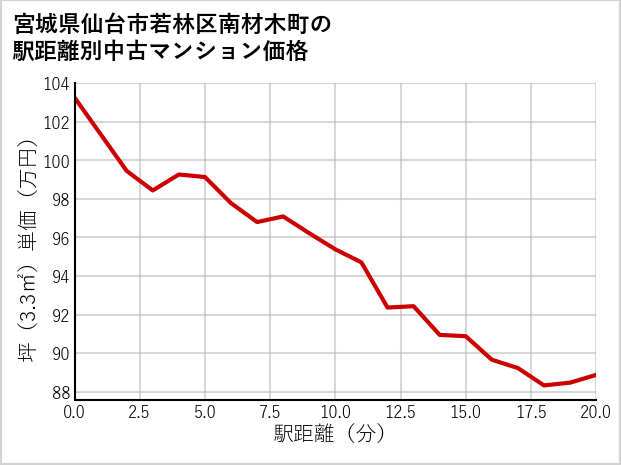 宮城県仙台市若林区南材木町の徒歩距離別の中古マンション坪単価