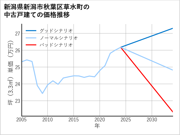 新潟県新潟市秋葉区草水町の中古戸建て価格推移