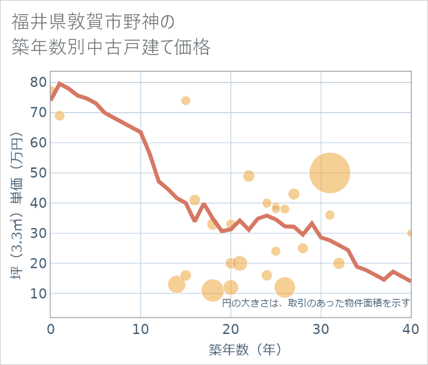 福井県敦賀市野神の築年数別の中古戸建て坪単価