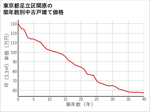 東京都足立区関原の築年数別の中古戸建て坪単価