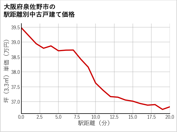 大阪府泉佐野市の徒歩距離別の中古戸建て坪単価