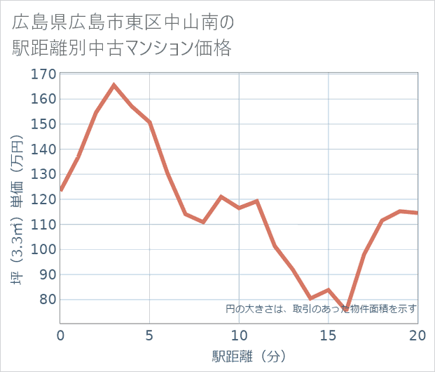 広島県広島市東区中山南の徒歩距離別の中古マンション坪単価