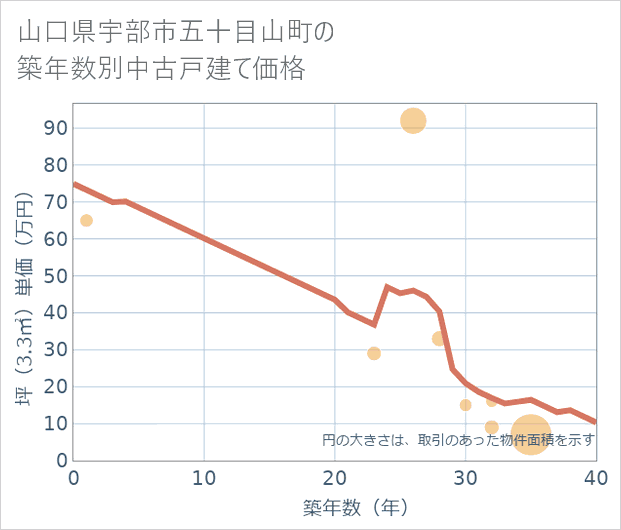 山口県宇部市五十目山町の築年数別の中古戸建て坪単価
