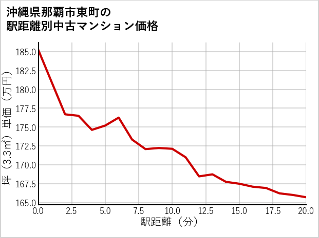 沖縄県那覇市東町の徒歩距離別の中古マンション坪単価