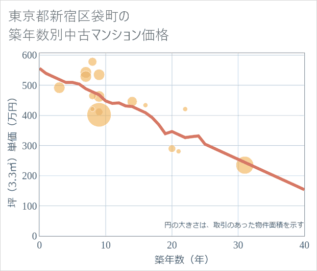 東京都新宿区袋町の築年数別の中古マンション坪単価