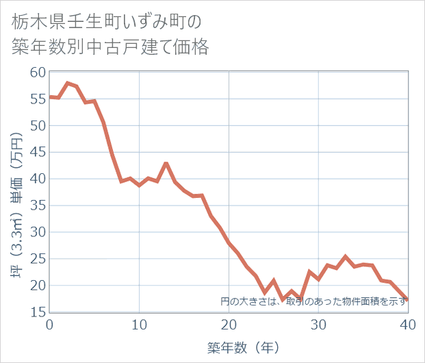 栃木県壬生町いずみ町の築年数別の中古戸建て坪単価