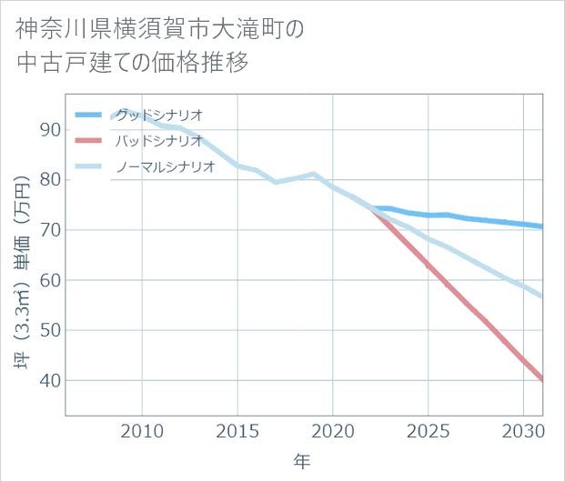 神奈川県横須賀市大滝町の中古戸建て価格推移