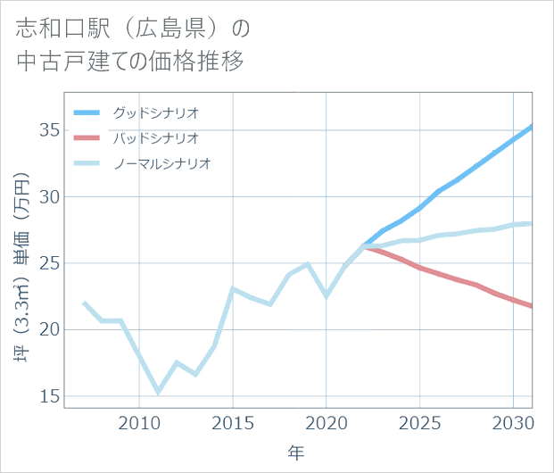 志和口駅(広島県)の中古戸建て価格推移