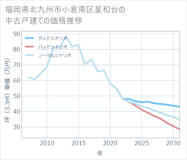 福岡県北九州市小倉南区星和台の中古戸建て価格推移