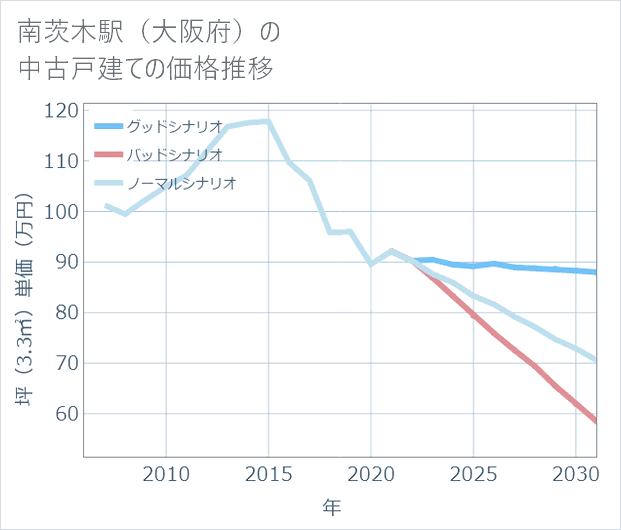 南茨木駅(大阪府)の中古戸建て価格推移